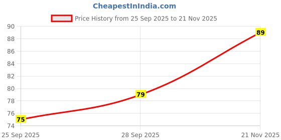 amazon.in Himalaya Soap, Neem & Turmeric, 75g (Pack of 4) Price History Graph from 25 Sep 2025 to 21 Nov 2025