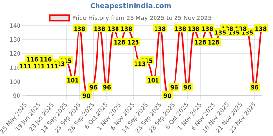 amazon.in Himalaya Soothing Baby Rub (50ml) | with Eucalyptus Oil | Releives Nasal Congestion & helps easy breathing Price History Graph from 25 May 2025 to 25 Nov 2025