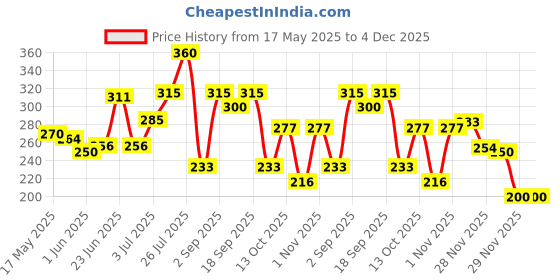 amazon.in HIMALAYA SPARKLING WHITE TOOTHPASTE 150G (PO3) Price History Graph from 17 May 2025 to 4 Dec 2025