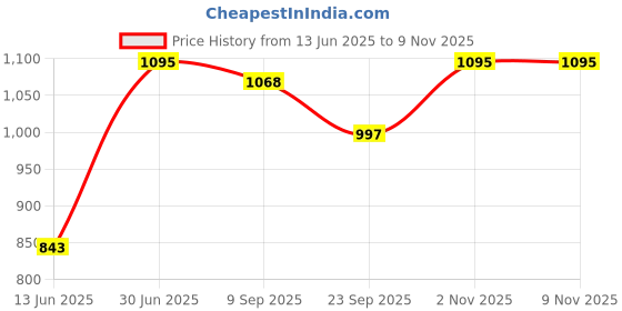 amazon.in Himalaya Tentex Royal, 50 Capsules (10 * 5 strips) |Helps Improve Performance |Increases Energy |Ensures Satisfaction Price History Graph from 13 Jun 2025 to 9 Nov 2025