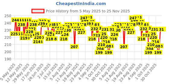 amazon.in Himalaya Tentex Royal Capsules - 10 Capsules himalaya Price History Graph from 5 May 2025 to 25 Nov 2025