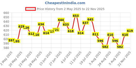amazon.in Himalaya Tentex Royal Capsules - 10 Capsules, Ashwagandha Wellness Tablets, Confido for Confidence, Price History Graph from 2 May 2025 to 22 Nov 2025