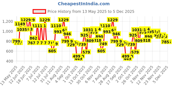 amazon.in Himalaya Total Care Baby Pants Diapers, Extra Large (12 - 17 kg), 74 Count Price History Graph from 13 May 2025 to 5 Dec 2025