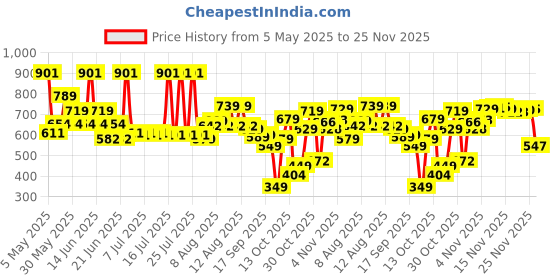amazon.in Himalaya Total Care Baby Pants Diapers, Extra Large, 54 Count himalaya Price History Graph from 5 May 2025 to 23 Nov 2025