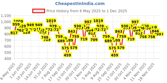 amazon.in Himalaya Total Care Baby Pants Diapers, Large (9-14 kg), 76 Count, White himalaya Price History Graph from 6 May 2025 to 30 Nov 2025