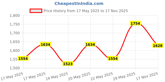 amazon.in Himalaya Total Care Baby Pants Diapers, Large (9-14 kg), 76 Count, White & Himalaya Baby Gift Pack Basket,Pack of 1 set,white himalaya Price History Graph from 17 May 2025 to 17 Nov 2025