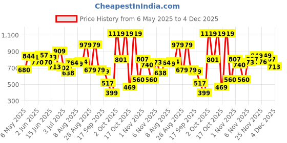 amazon.in Himalaya Total Care Baby Pants Diapers, Medium 78 Count, Anti-Rash Shield, 7-12 kg, Rapid Absorption, Superior Comfort, Clinically tested himalaya Price History Graph from 6 May 2025 to 4 Dec 2025