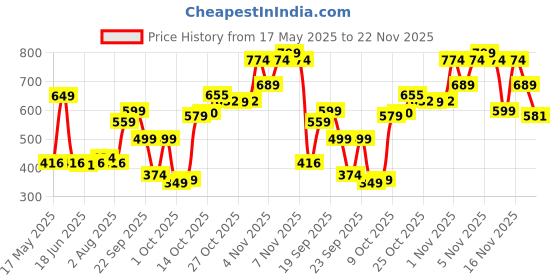 amazon.in Himalaya Total Care Baby Pants Diapers, Small, 54 Count, Up to 4-8kg Price History Graph from 17 May 2025 to 22 Nov 2025
