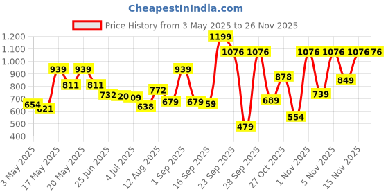 amazon.in Himalaya Total Care Baby Pants Diapers, Small, 80 Count, Upto 4-8 kg, White, S Price History Graph from 3 May 2025 to 25 Nov 2025