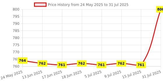 amazon.in Himalaya Tulasi Respiratory Wellness Holy Basil (240 Tablets) (240) Price History Graph from 24 May 2025 to 9 Jul 2025