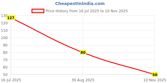 amazon.in Himalaya ujala eye drops 5ml._ pack of (Pack of 1) Price History Graph from 16 Jul 2025 to 10 Nov 2025