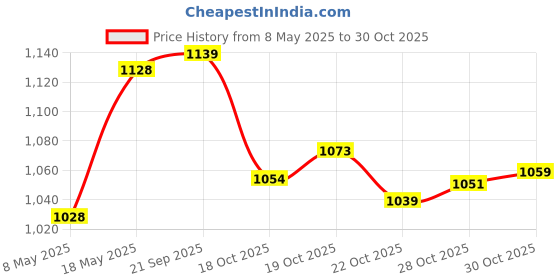 amazon.in Himalaya Wellness AyurSlim, 180 Tablets & Himalaya Ashvagandha - 60 Tablets & Himalaya Gokshura Men's Wellness Tablets, 60 Tablets Price History Graph from 8 May 2025 to 30 Oct 2025
