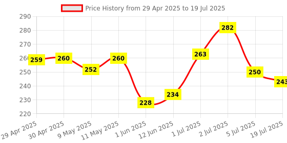 amazon.in Himalaya Wellness AyurSlim Capsules - Pack of 60 Pieces (Weight Management) himalaya Price History Graph from 29 Apr 2025 to 5 Jul 2025