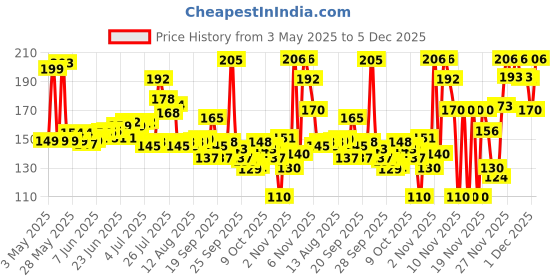 amazon.in Himalaya Wellness Company Dark Spot Clearing Turmeric Face Cream | Organically Sourced Turmeric | Reduce Dark Spots In 7 Days | 2% Glycolic Acid & 2% Niacinamide | 50G Price History Graph from 3 May 2025 to 5 Dec 2025