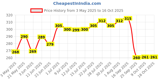 amazon.in Himalaya Wellness Company, Freshcoat Dry Bath Shampoo for Dogs & Cats- 200ml I Improves Skin Health & Hygiene I Waterless I for Quick Freshness I Removes Odor I Enriched with Herbs I Effective & Safe himalaya Price History Graph from 3 May 2025 to 16 Oct 2025