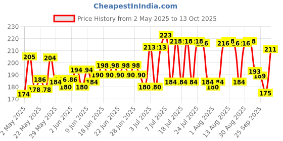 amazon.in Himalaya Wellness | Confido | Brings back confidence in men | Reduces performance anxiety | Enhances performance | Pet bottle of 60 Tabs himalaya Price History Graph from 2 May 2025 to 13 Oct 2025