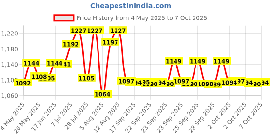 amazon.in Himalaya Wellness | Tentex forte | Increases desire | Libido enhancer | Power of Ashvagandha and Shilajeet | Strip of 10 Tabs *10 Price History Graph from 4 May 2025 to 7 Oct 2025