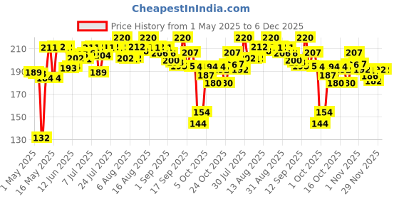 amazon.in Himalaya Wellness Pure Herbs Brahmi Mind Wellness |Improves Alertness | Pack Of 60 Tablet himalaya Price History Graph from 1 May 2025 to 5 Dec 2025