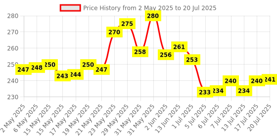 amazon.in Himalaya Wellness Pure Herbs Hadjod Bone & Joint Wellness - 60 Tablet himalaya Price History Graph from 2 May 2025 to 20 Jul 2025