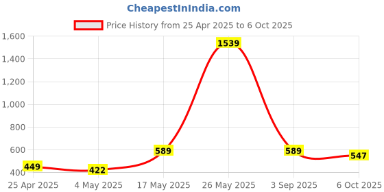 amazon.in milachin Himalayan 450 GPS Mount milachin Price History Graph from 25 Apr 2025 to 6 Oct 2025