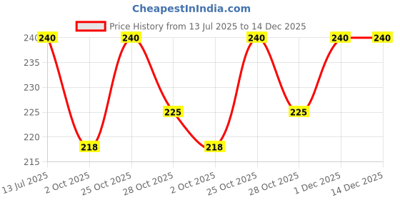 amazon.in HIMALAYAN BREW Masala Chai With 100% Pure Stone Ground 9 Spices, Chai Tea, Loose Leaves, 100 Gm Price History Graph from 13 Jul 2025 to 14 Dec 2025