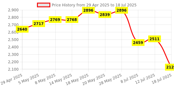 amazon.in Himalayan Chandra Porcelain Neti Pot Price History Graph from 29 Apr 2025 to 18 Jul 2025