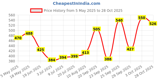 amazon.in Himalayan Elevation Original Kashmiri Saffron/Kesar, 1 Gram, A TATA product, Certified Grade-1 Pure Kashmiri Kesar, Food & Pooja Price History Graph from 5 May 2025 to 28 Oct 2025
