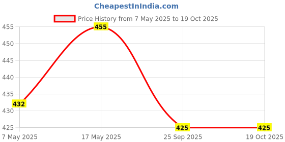 amazon.in Himalayan Haat Plum Cooler – 100% Natural Handmade Plum Syrup | Made with Himalayan Plums & Khand | No Preservatives | Refreshing Summer Drink | 500ml Price History Graph from 7 May 2025 to 18 Oct 2025