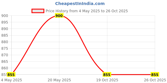 amazon.in Himalayan Haat Spiced Buransh Cooler – 100% Natural Rhododendron Flower Juice | Healthy Squash with Low Sugar | No Preservatives or Artificial Ingredients | 500ml x 2 Bottles Price History Graph from 4 May 2025 to 24 Oct 2025