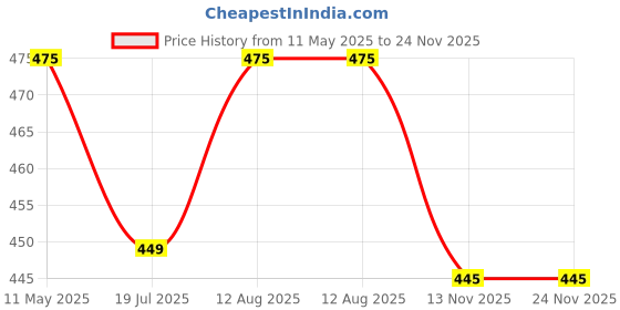 amazon.in Himalayan Haat Spiced Rhododendron Buransh Cooler – 100% Natural Juice | Healthy Flower Squash | No Artificial Ingredients Or Preservatives | Low Sugar | 500ml Price History Graph from 11 May 2025 to 24 Nov 2025