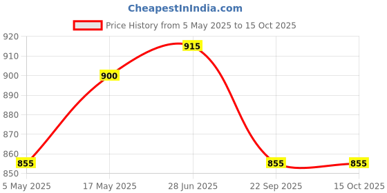 amazon.in Himalayan Haat Strawberry Cooler | Handmade Strawberry Syrup | 100% Natural | Himalayan Strawberries | Made with Khand | No Preservatives or Artificial Ingredients | 500ml x 2 Price History Graph from 5 May 2025 to 15 Oct 2025