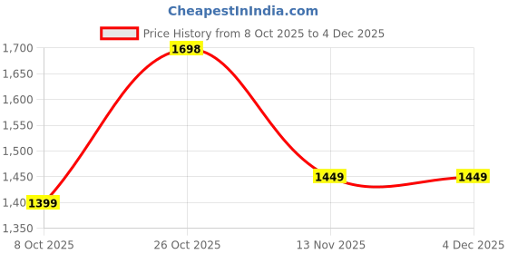 amazon.in Himalayan Herbal Stamina Gel for Men – Fast Acting, Long-Lasting Performance Booster – 15g, Pack of 2 – Herbal Formula for Energy Price History Graph from 8 Oct 2025 to 4 Dec 2025
