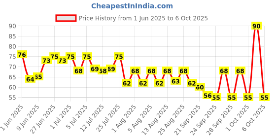 amazon.in Himalayan Natural Mineral Water, 1000 ml, Mildly Alkaline, Sourced from Himalayas, Untouched & Unprocessed, Balanced pH of 7-8 Price History Graph from 1 Jun 2025 to 6 Oct 2025