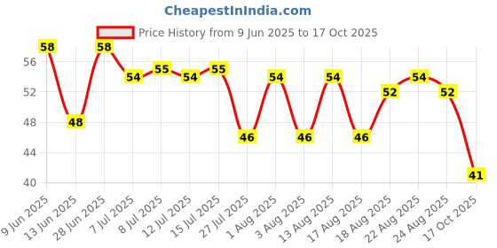 amazon.in Himalayan Natural Mineral Water Bottle, 750ml himalayan Price History Graph from 9 Jun 2025 to 17 Oct 2025