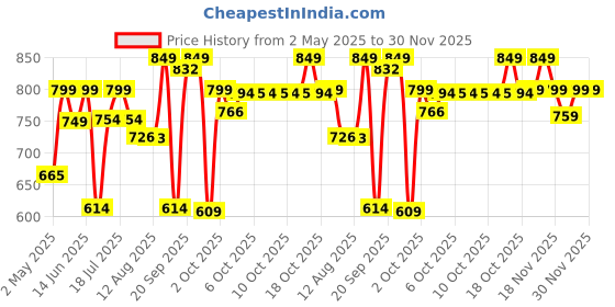 amazon.in Himalayan Organics Plant Based Ashwagandha || 1000mg Serve || Energy & Endurance || 120 Veg Capsules himalayan organics Price History Graph from 2 May 2025 to 28 Nov 2025