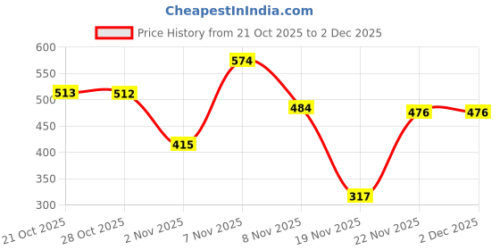 amazon.in Himalayan Organics Plant Based Collagen Builder for Hair and Skin with Biotin and Vitamin C - 60 Veg Capsules Price History Graph from 21 Oct 2025 to 2 Dec 2025