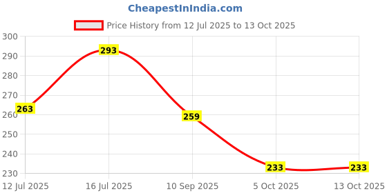 amazon.in we Himalayan Salt Lamp Replacement Cord Set, 15W E14 Bulb with Holder, Black Power Cable we Price History Graph from 12 Jul 2025 to 12 Oct 2025