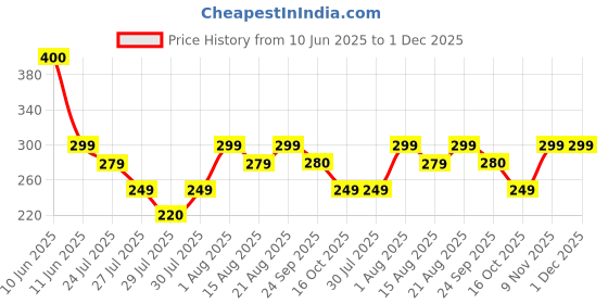 amazon.in Himalayan Sea Buckthorn Berry Powder 100 gm | Rich in Omega 3, 6, 7, 9, Collagen, Fiber, Vitamin C & E | 100% Pure Natural | Nutrient-Dense Superfood for Skin Health & Overall Wellness Price History Graph from 10 Jun 2025 to 30 Nov 2025