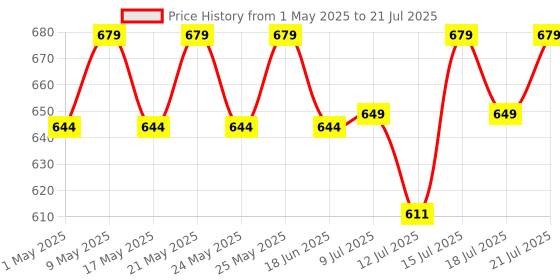 amazon.in ayuzera Himalayan Sea Buckthorn Pulp 300ml | Plant Based Vegan Omega 3, 6, 7 and 9 | Vegetarian Liquid Supplements | No Fish Oil | Veg, Natural & Organic | Makes up to 50 Glass Juice | Rich in Omega 7, Antioxidants, Vitamins (300ml, Pack Of 1) ayuzera Price History Graph from 1 May 2025 to 12 Jul 2025