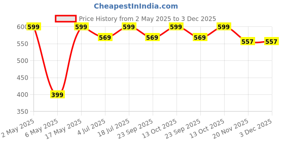 amazon.in health harmony Himalayan Sea Buckthorn Pulp Concentrate 500ml | Liquid Supplements | Makes up to 80 Glass Juice (Rich in Vitamin C) | Lab Tested | Omega 3, 6, 7, and 9, and Antioxidants | (1) health harmony Price History Graph from 2 May 2025 to 3 Dec 2025