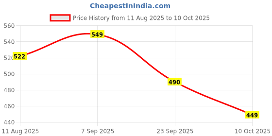 amazon.in Himalayan Shilajit Gummies | 400 mg Shilajit with Trace Minerals | 30 Gummies for Energy Boost & Immune Support, 75%+ Fulvic Acid | No Added Sugar | Travel Friendly - Tamarind Flavor Price History Graph from 11 Aug 2025 to 10 Oct 2025