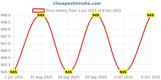 amazon.in Himalaya's AyurSlim for Safe & Natural Ayurvedic Slimming Solution (60 X 4) Tablets Price History Graph from 1 Jun 2025 to 9 Oct 2025