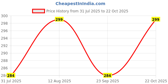 amazon.in Himaleh Sea Buckthorn Raw Leaves Tea, Good For Skin and Immunity, For a Healthy Lifestyle - Himalayan Seabuckthorn Herbal Leaf Tea - Pure & Natural (50g) Price History Graph from 31 Jul 2025 to 22 Oct 2025