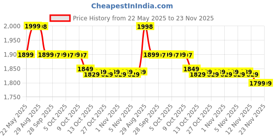amazon.in Himaly Folding Mini Pedal Exercise Bike - Portable Home Office Under Desk Stepper - Arm Leg Workout - Adjustable Resistance - LCD Display - Black Price History Graph from 22 May 2025 to 23 Nov 2025