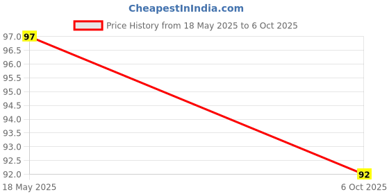 amazon.in Himanshu Trading Company Baby and Kids Rainbow Circle Folding Color Magic Spring Bouncy Expendable Slincky Toy Price History Graph from 18 May 2025 to 6 Oct 2025