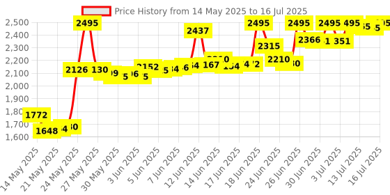 amazon.in HIMARKLIF AUX Aux Port Auxiliary Input Adapter Audio Input Jack Replacement Repair Kit (Without Cover) Compatible with Civic CRV Pilot Accord Replace#: 39112-SNA-A01 39112-TA0-A01 39112-TR0-A01 Price History Graph from 14 May 2025 to 16 Jul 2025