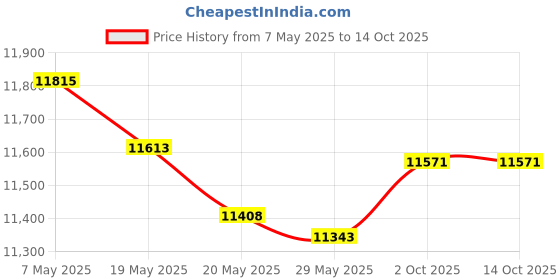 amazon.in HIMARKLIF 𝙉𝙀𝙒 CVT Transmission Stepper Motor 3.5 Compatible with Nissan Maxima Altima Versa Quest Murano 3.5L CVT Stepper Motor,Replace#:JF010E RE0F09A Price History Graph from 7 May 2025 to 14 Oct 2025