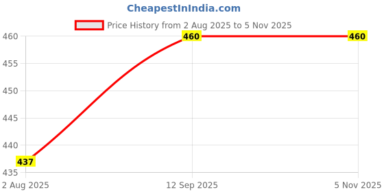 amazon.in himashu handlooms Men's Cotton Long Kurta (Broad Lining) himashu handlooms Price History Graph from 2 Aug 2025 to 3 Nov 2025