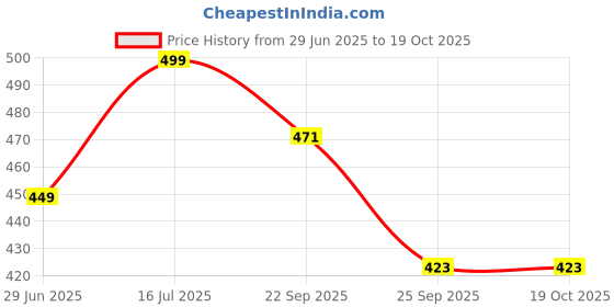 amazon.in Himavat Handcrafted Clay 5-Bell Wind Chime, Terracotta Hanging Bells for Home and Garden, Traditional Boho Decor with Melodic Sound (1) Price History Graph from 29 Jun 2025 to 18 Oct 2025