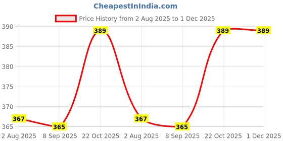 amazon.in HIMAYASPS Multicolor Hemp Waist Bag Handmade Boho Belt Pouch for Daily Use Sustainable Hemp Waist Bag Eco-Friendly Fanny Pack for Women & Men Price History Graph from 2 Aug 2025 to 1 Dec 2025